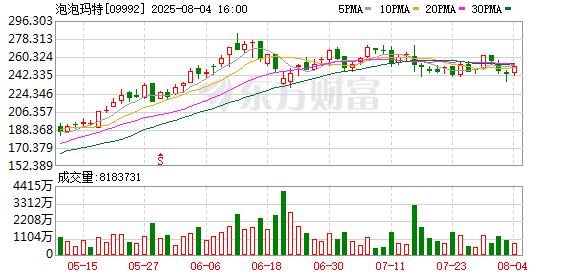 网络配资开户 经济热力站|盖章打卡、限定周边，泡泡玛特城市乐园暑期人气爆棚