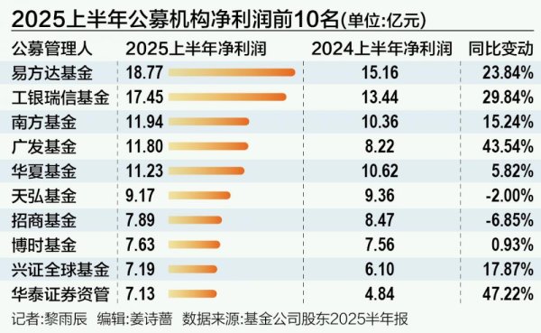 网络配资开户 上半年公募“赚钱榜”