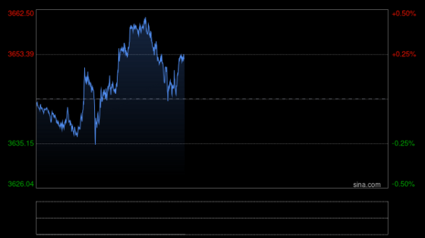 网络配资开户 美元跌穿趋势线、黄金站上3400！再谈美联储降息预期催热资产，怎么布局不踏空？