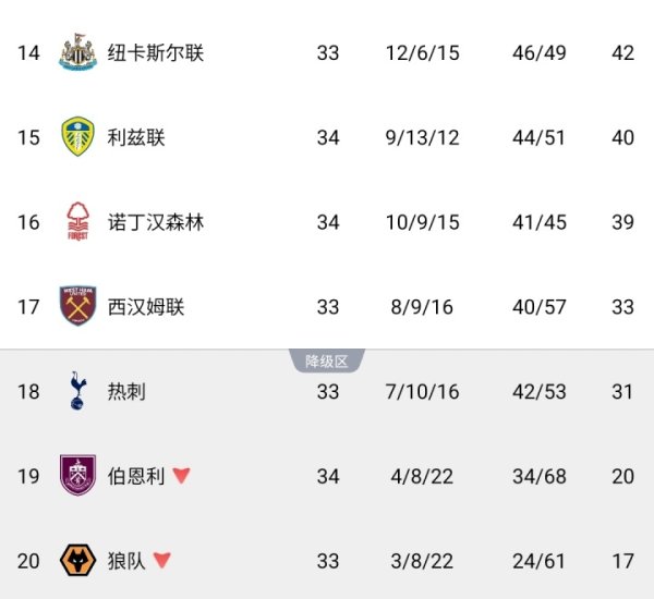 股票配资利息 剩最后一席！森林5-0大胜后降级概率低至0.43% 热刺60% 西汉姆38%